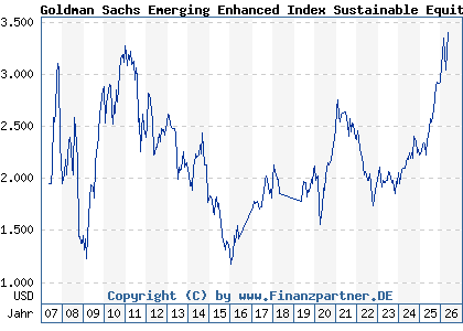 Chart: Goldman Sachs Emerging Enhanced Index Sustainable Equity P Cap USD (989049 LU0051128774)