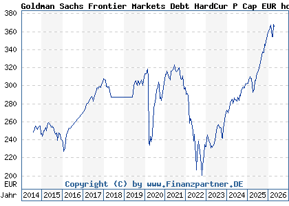 Chart: Goldman Sachs Frontier Markets Debt HardCur P Cap EUR hdg i (A110ZS LU0990547605)