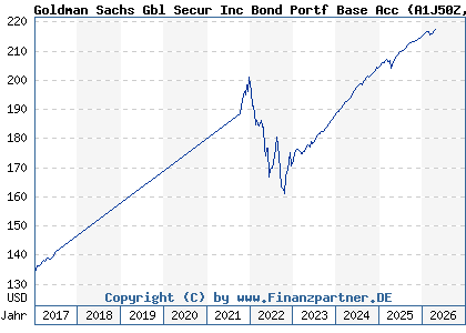Chart: Goldman Sachs Gbl Secur Inc Bond Portf Base Acc (A1J50Z LU0820775533)