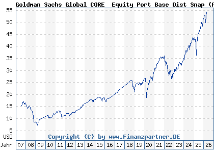 Chart: Goldman Sachs Global CORE&reg; Equity Port Base Dist Snap (A0DK5H LU0203365449)