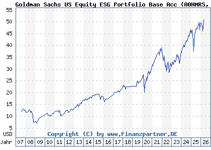 Chart: Goldman Sachs US Equity ESG Portfolio Base Acc (A0HMRS LU0234588027)