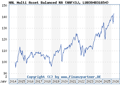 Chart: HAL Multi Asset Balanced RA (HAFX3J LU0394831654)