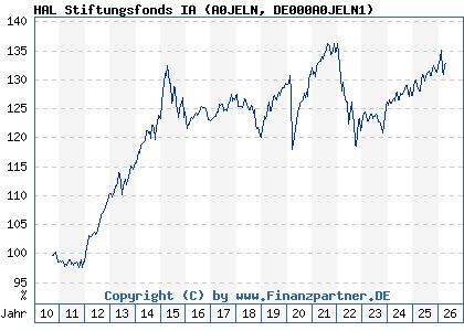 Chart: HAL Stiftungsfonds IA (A0JELN DE000A0JELN1)