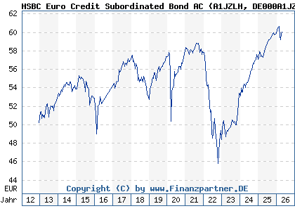 Chart: HSBC Euro Credit Subordinated Bond AC (A1JZLH DE000A1JZLH6)