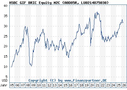Chart: HSBC GIF BRIC Equity M2C (A0D85R LU0214875030)