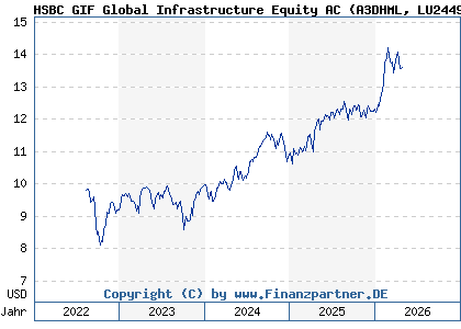 Chart: HSBC GIF Global Infrastructure Equity AC (A3DHML LU2449327464)