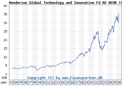 Chart: Henderson Global Technology and Innovation Fd A2 HEUR (935619 IE0002167009)