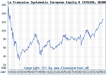 Chart: La Francaise Systematic European Equity R (976320 DE0009763201)