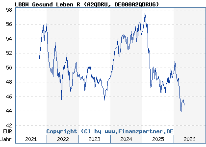 Chart: LBBW Gesund Leben R (A2QDRU DE000A2QDRU6)