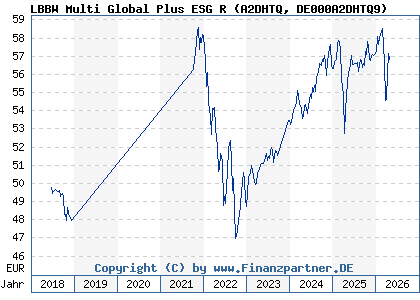 Chart: LBBW Multi Global Plus ESG R (A2DHTQ DE000A2DHTQ9)