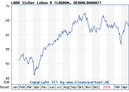 Chart: LBBW Sicher Leben R (LB6B0M DE000LB6B0M7)
