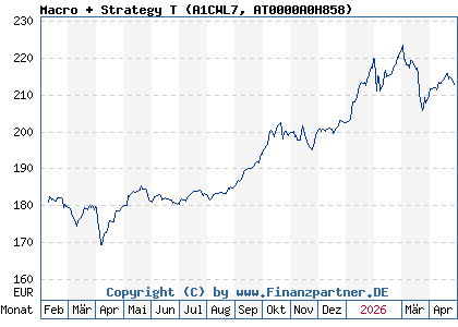 Chart: Macro + Strategy T (A1CWL7 AT0000A0H858)