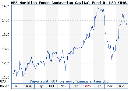 Chart: MFS Meridian Funds Contrarian Capital Fund A1 USD (A40JN0 LU2864445049)