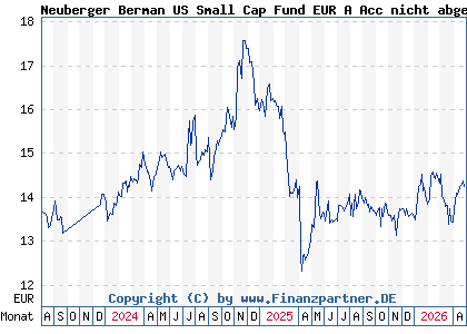 Chart: Neuberger Berman US Small Cap Fund EUR A Acc nicht abges (A1JG9P IE00B42MJZ94)