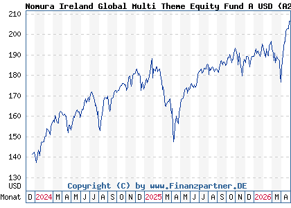Chart: Nomura Ireland Global Multi Theme Equity Fund A USD (A2PZAA IE00BJCW9983)