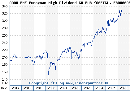 Chart: ODDO BHF European High Dividend CR EUR (A0ETCL FR0000989758)