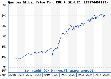 Chart: Quantex Global Value Fund EUR R (A14VGZ LI0274481113)