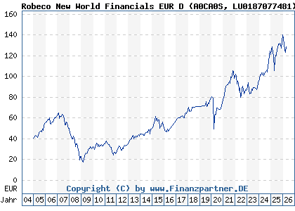 Chart: Robeco New World Financials EUR D (A0CA0S LU0187077481)