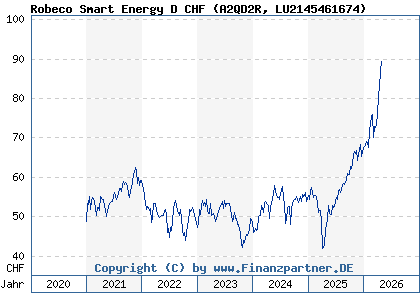 Chart: Robeco Smart Energy D CHF (A2QD2R LU2145461674)