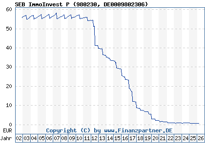 Chart: SEB ImmoInvest P (980230 DE0009802306)