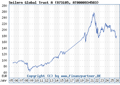 Chart: Seilern Global Trust A (973105 AT0000934583)