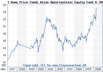 Chart: T Rowe Price Funds Asian Opportunities Equity Fund A (A114WH LU1044871579)