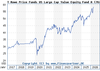 Chart: T Rowe Price Funds US Large Cap Value Equity Fund A (767378 LU0133099654)