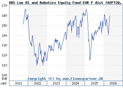 Chart: UBS Lux AI and Robotics Equity Fund EUR P dist (A2PT2Q LU2067181615)