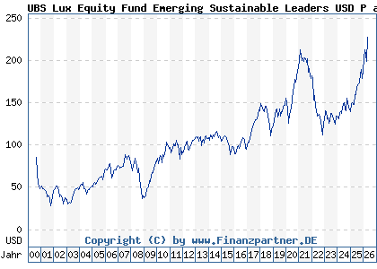 Chart: UBS Lux Equity Fund Emerging Sustainable Leaders USD P acc (933564 LU0106959298)