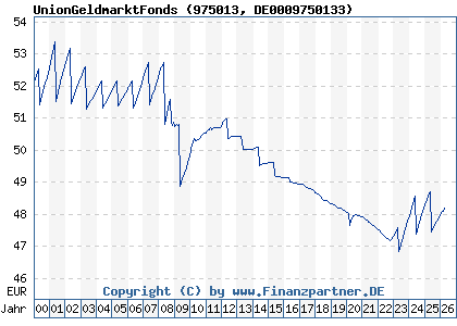 Chart: UnionGeldmarktFonds (975013 DE0009750133)
