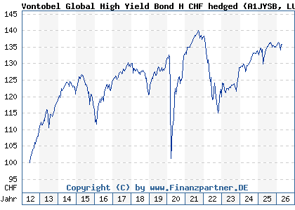 Chart: Vontobel Global High Yield Bond H CHF hedged (A1JYSB LU0571067437)