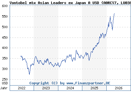 Chart: Vontobel mtx Asian Leaders ex Japan A USD (A0RCV7 LU0384409180)