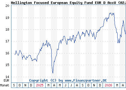 Chart: Wellington Focused European Equity Fund EUR D AccU (A2JKEX IE00BF4JDD11)