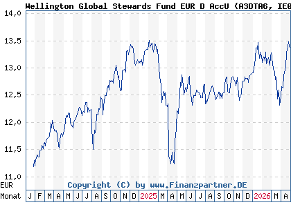 Chart: Wellington Global Stewards Fund EUR D AccU (A3DTA6 IE0006ZZZDJ1)