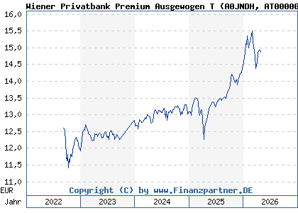 Chart: Wiener Privatbank Premium Ausgewogen T (A0JNDH AT0000675798)