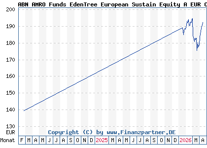 Chart: ABN AMRO Funds EdenTree European Sustain Equity A EUR Cap (A2H74Q LU1481504865)