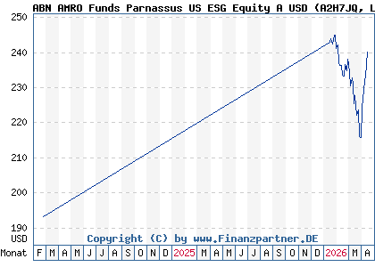 Chart: ABN AMRO Funds Parnassus US ESG Equity A USD (A2H7JQ LU1481505672)