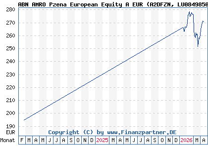 Chart: ABN AMRO Pzena European Equity A EUR (A2DFZN LU0849850408)