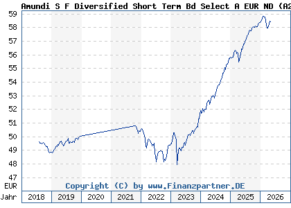 Chart: Amundi S F Diversified Short Term Bd Select A EUR ND (A2JB2H LU1706854152)