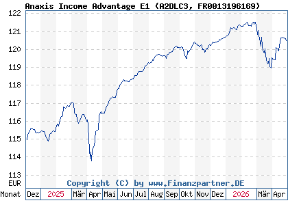 Chart: Anaxis Income Advantage E1 (A2DLC3 FR0013196169)