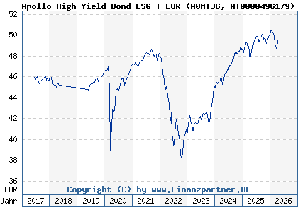 Chart: Apollo High Yield Bond ESG T EUR (A0MTJ6 AT0000496179)