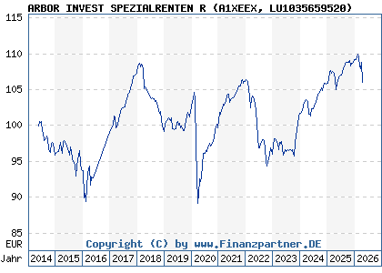 Chart: ARBOR INVEST SPEZIALRENTEN R (A1XEEX LU1035659520)