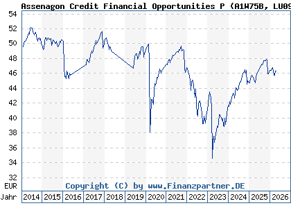 Chart: Assenagon Credit Financial Opportunities P (A1W75B LU0990656059)