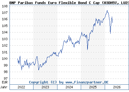 Chart: BNP Paribas Funds Euro Flexible Bond C Cap (A3DH5V LU2355554416)