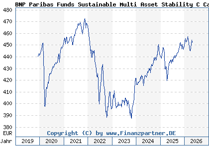 Chart: BNP Paribas Funds Sustainable Multi Asset Stability C Cap (A2PPNV LU1956159773)