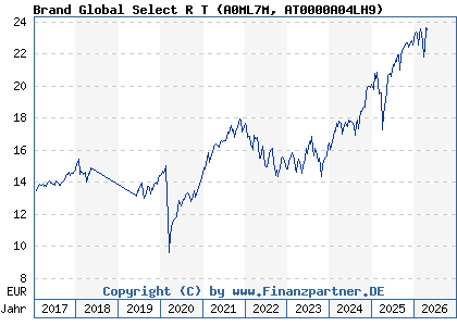 Chart: Brand Global Select R T (A0ML7M AT0000A04LH9)
