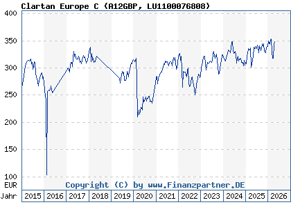 Chart: Clartan Europe C (A12GBP LU1100076808)