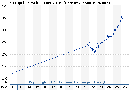 Chart: Echiquier Value Europe P (A0NF9V FR0010547067)