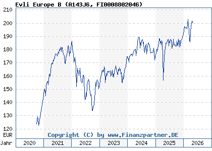 Chart: Evli Europe B (A143J6 FI0008802046)