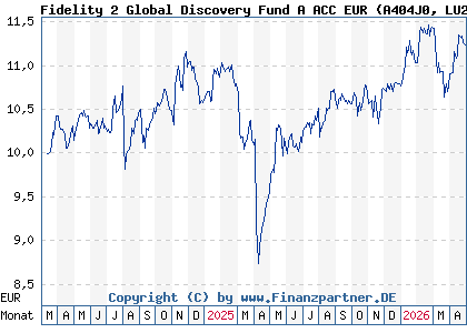 Chart: Fidelity 2 Global Discovery Fund A ACC EUR (A404J0 LU2755902827)